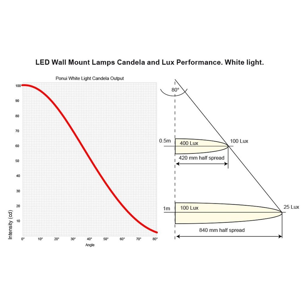 Hella Marine Ponui Gen2 LED Wall Mount Lamp 12V White