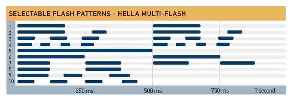 Hella Marine 83mm Round LED Multi-flash Signal Lamp