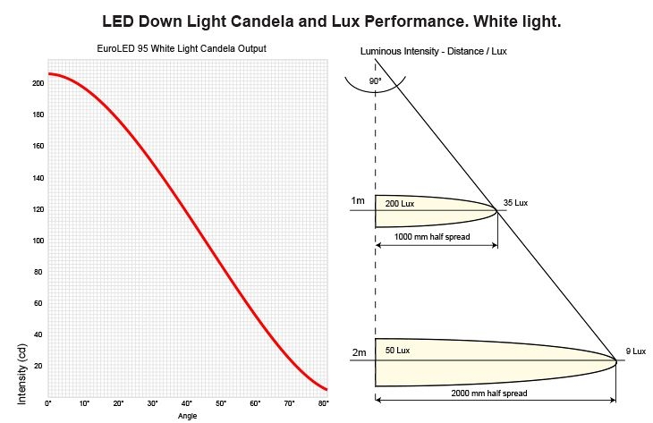 Hella Marine EuroLED 95 Gen 2 Downlight Round White/Red - Stainless Steel Rim 12/24V
