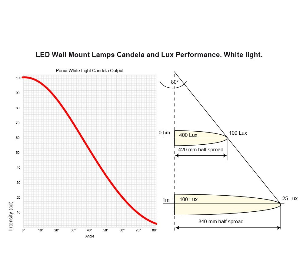 Hella Marine Ponui Gen 2 Wall Mount Lamp 24V White LED/Bright Chrome