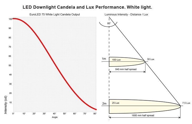 Hella Marine EuroLED 75 Square Downlight Warm White 12V DC