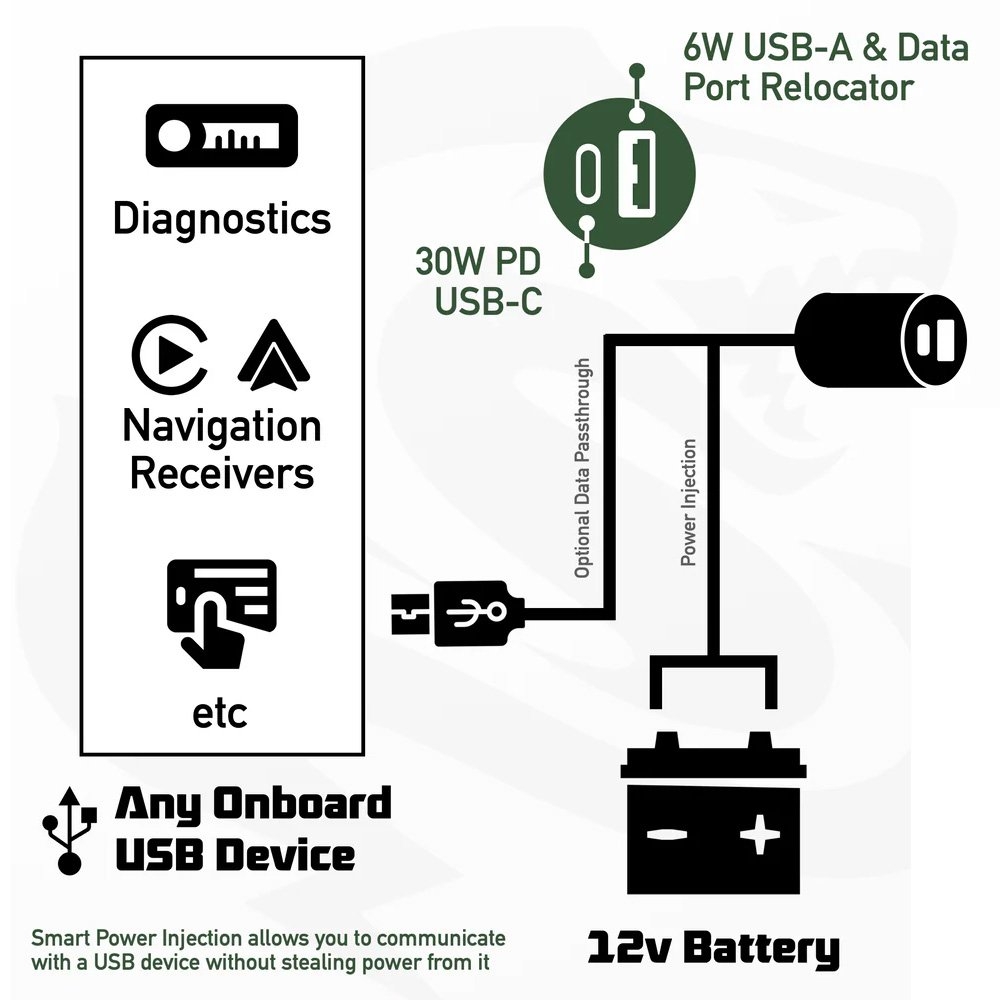 AquaAmp Waterproof Dual USB-A/C Smart Charger 6W/30W