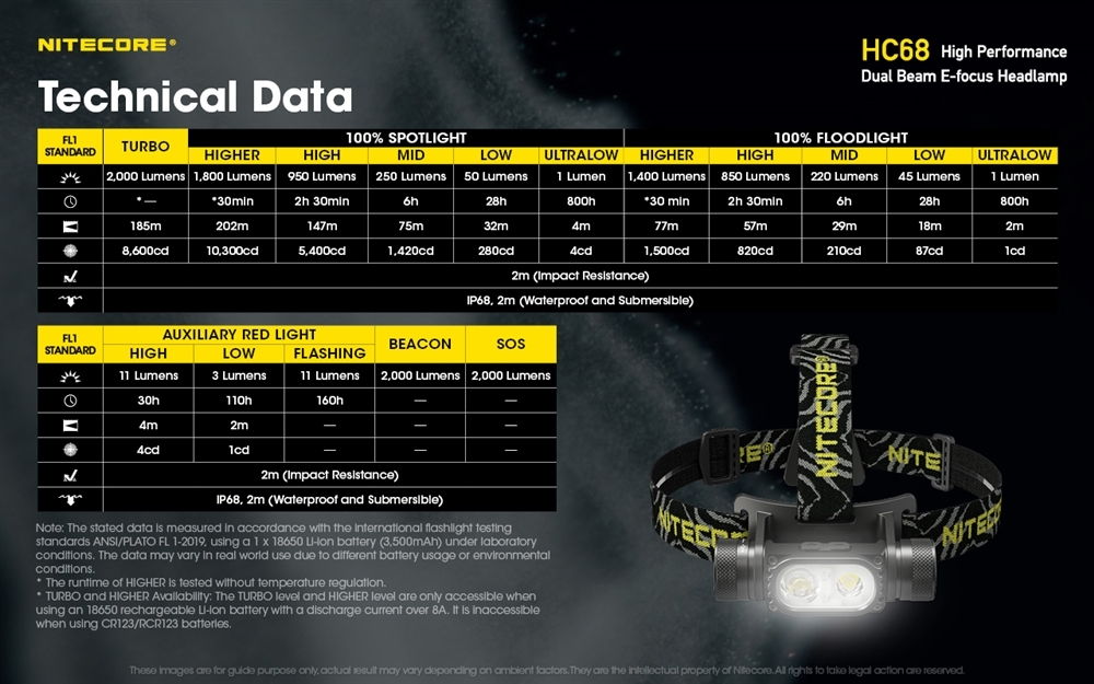 Nitecore HC68 Rechargeable Focusing Headlamp 2000lm