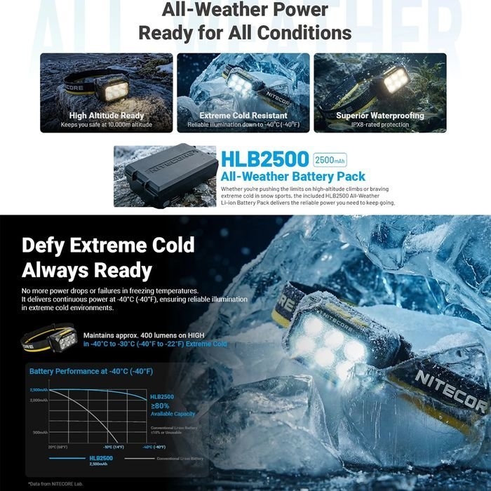 NITECORE USB Rechargeable LED Headlamp Torch 1200 Lumens