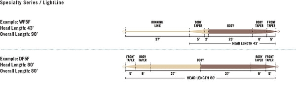 RIO LightLine Floating Line WF5F