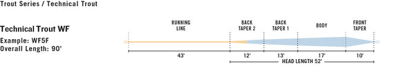 RIO Technical Trout Fly Line WF5F