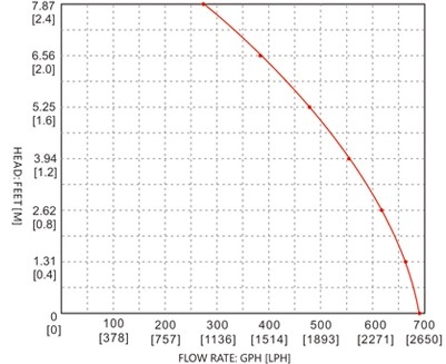 Seaflo 11 Series Auto Bilge Pump 12v 750GPH