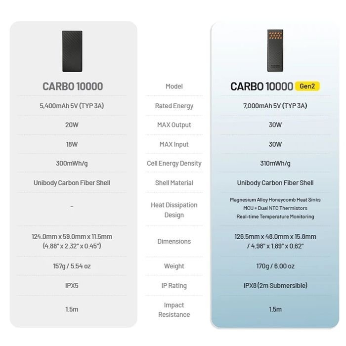 NITECORE Ultra Lightweight Carbon Fiber Power Bank 10000mAh